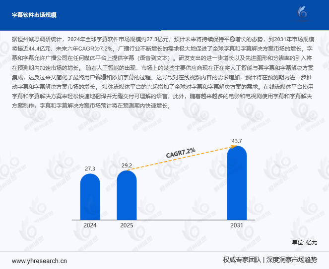 字幕软件市场报告：预计2031年将增至44.4亿元