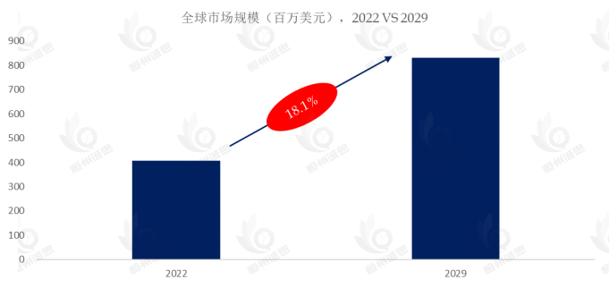 边玩边赚NFT游戏市场洞察：预计2029年将达到8.3亿美元