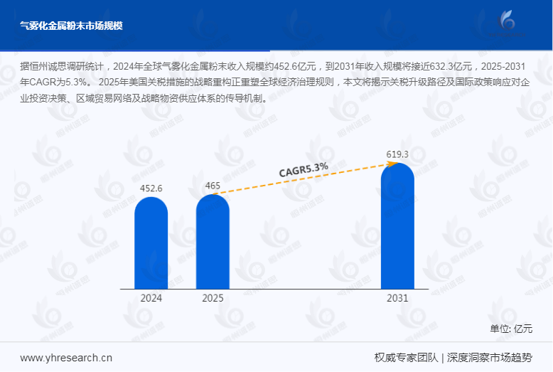 气雾化金属粉末市场稳健增长：年复合增长率达5.4%