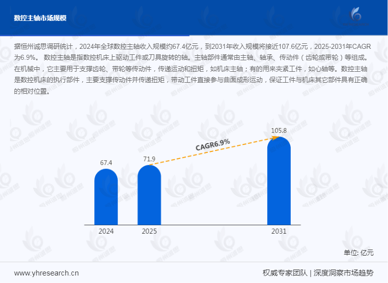 智造核心动力崛起——全球数控主轴市场预计2031年突破107.6亿元