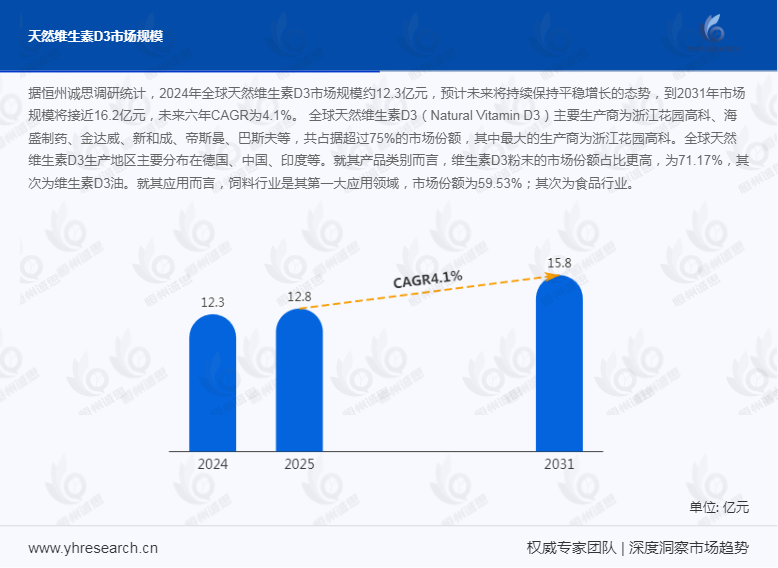 健康产业新风口：天然维生素D3市场迎高速增长，2031年剑指16.2亿规模