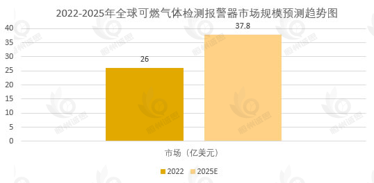 可燃气体报警器产业洞察：预期内年复合增长率高达9.4%