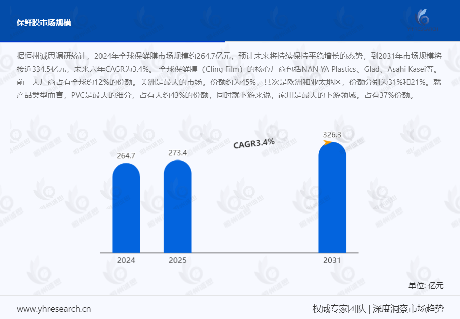 保鲜膜产业研究：前三大厂商占有全球约12%的份额