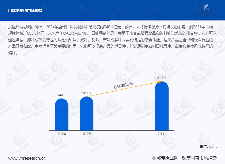 口味调制剂市场稳健增长：年均复合增长率达6.7%彰显行业潜力