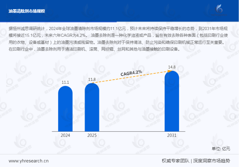 前瞻洞察：2031年全球油墨清除剂市场规模预计攀升至15.1亿元
