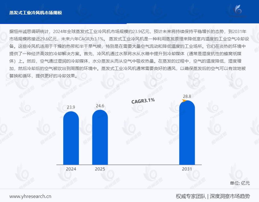 蒸发式工业冷风机市场研究：未来六年复合年增长率（CAGR）为3.1%