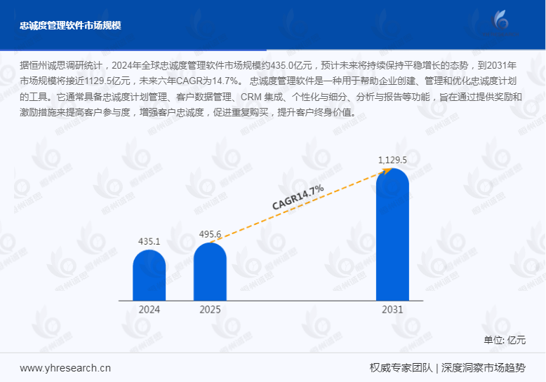 数字化浪潮驱动新机遇：全球忠诚度管理软件市场2031年规模预计达1129.5亿