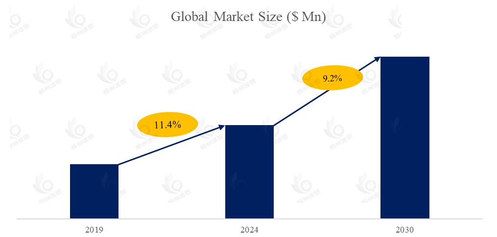 细间距板对板连接器市场报告：未来几年年复合增长率（CAGR）为9.2%