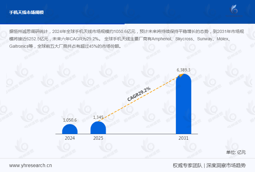 手机天线市场发展趋势分析：随着通信技术的不断进步，手机天线正朝着更高效、更集成、更智能的方向快速发展