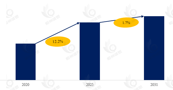 日本异丁烯市场：预计到2031年异丁烯市场规模将达到5亿美元