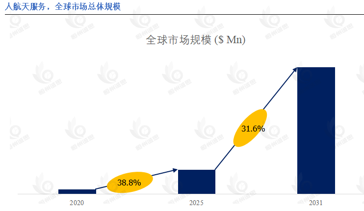 全球载人航天服务市场迎来黄金发展期：2031年规模逼近80亿美元，年增速超30%