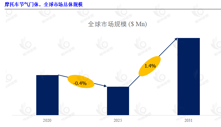 投资参考：2031年14亿美元的摩托车节气门体市场机会分析