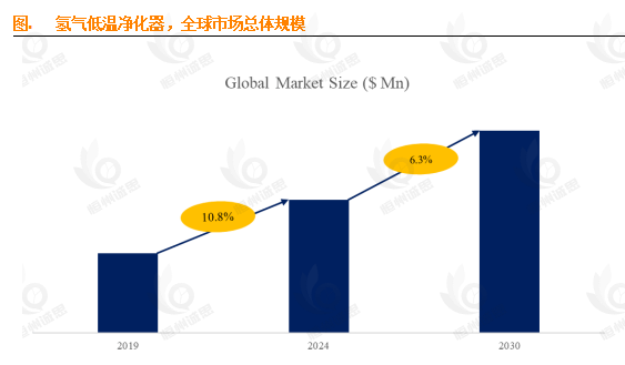 6.3% CAGR 领航，2030 年 87.5 亿美元氢气低温净化器市场前景可期