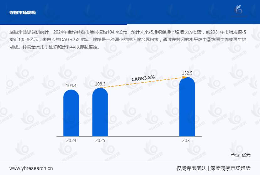 锌粉市场发展趋势分析：具有广泛的应用前景和市场潜力，市场规模将达76.7亿元，国企产能规模普遍较小