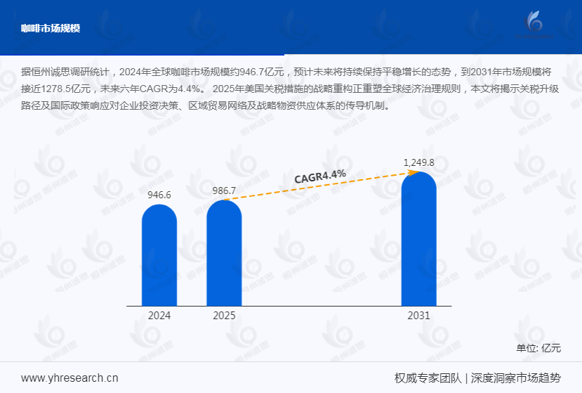 咖啡市场发展趋势分析：种植规模持续扩大