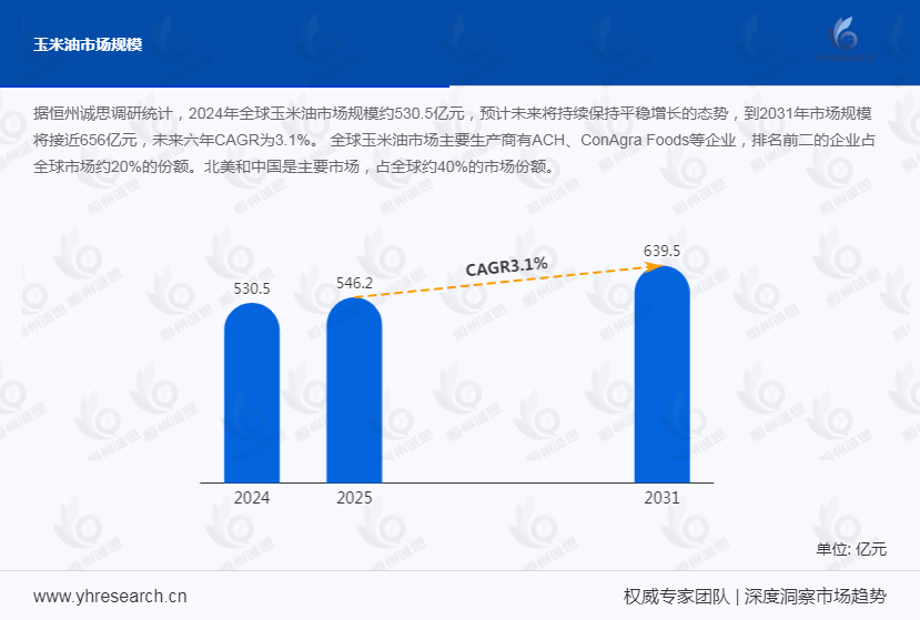 玉米油市场发展趋势分析：健康需求驱动与工艺革新共促玉米油产业升级，进口缩量提质与出口爆发彰显中国油脂竞争力