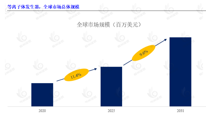 全球等离子体发生器市场迎来高速增长，2031年规模预计达81.9亿美元