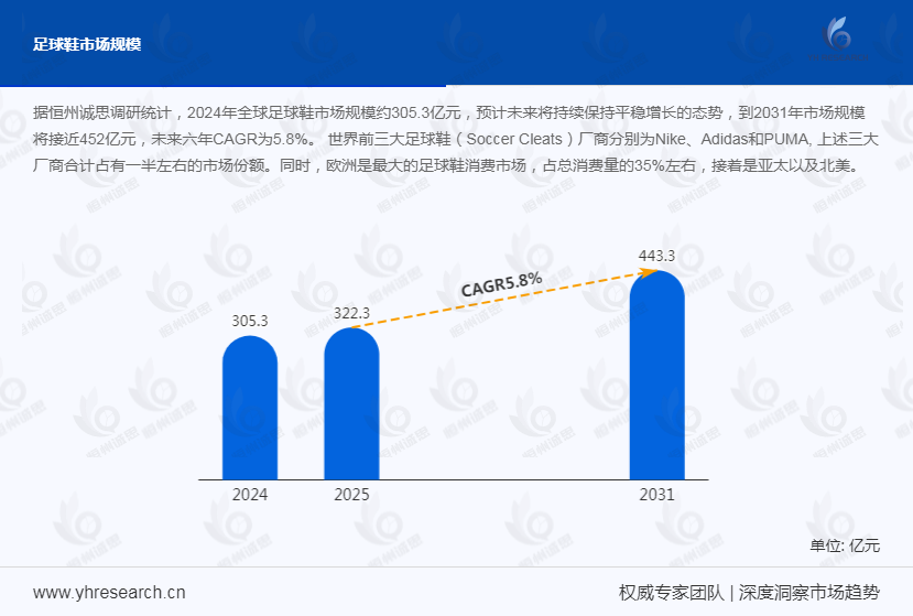 足球鞋市场发展趋势分析：产销两旺，需求将保持稳定增长，呈现“业余主导、专业跟进”的特征