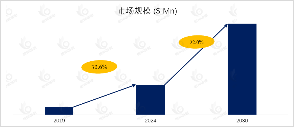 昆虫源饲料市场报告：未来几年年复合增长率（CAGR）为22%