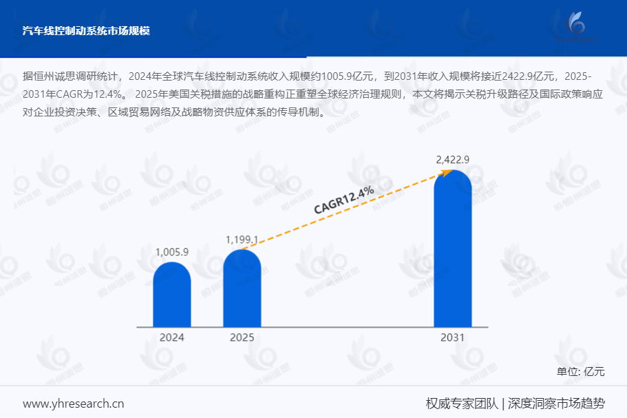 汽车线控制动系统行业洞察:预测2031年收入规模将接近2422.9亿元