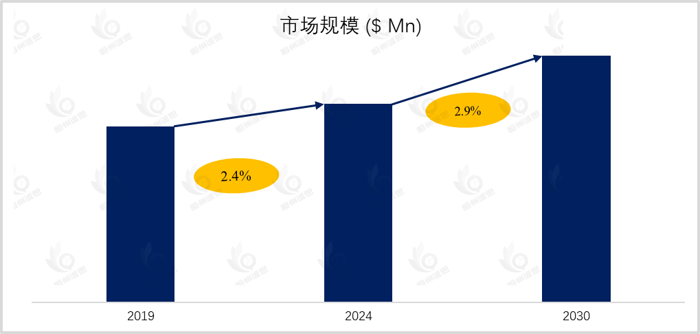 一次性刀叉餐具市场报告：未来几年年复合增长率（CAGR）为2.9%