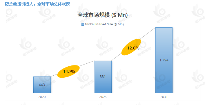 全球应急救援机器人市场迎来高速增长，智能化与专业化成发展核心