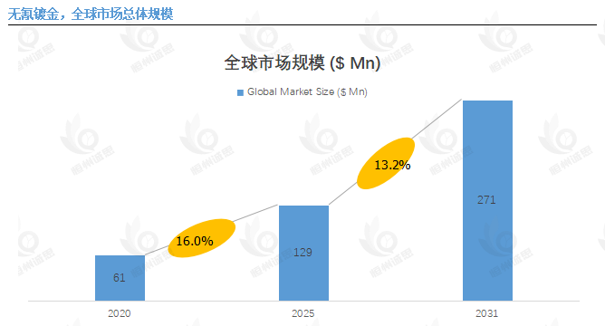 全球无氰镀金市场迎来高速增长，环保工艺驱动产业变革
