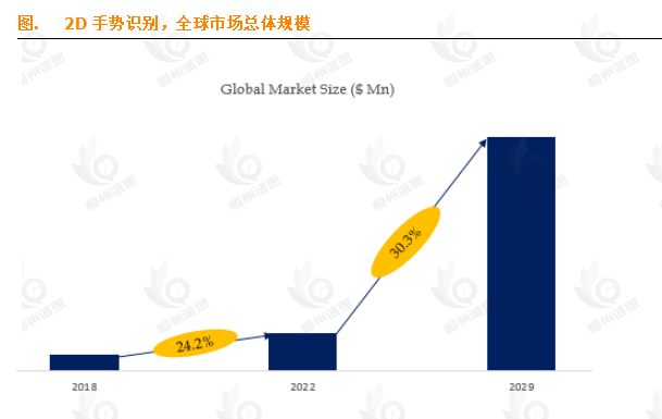 13.6%？不！2D手势识别市场CAGR飙至30.3%，2029年8.1亿美元蓝海如何掘金？