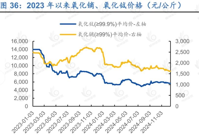 氧化铽市场发展趋势分析：2025年6月底，中国氧化铽行业价格为709万元/吨