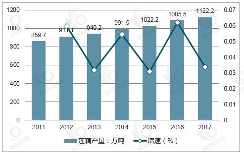 藕粉市场发展趋势分析：海外市场有望成为行业新的增长点