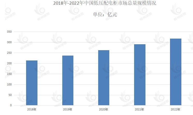 配電柜市場發(fā)展趨勢分析：市場正迎來前所未有的增長機(jī)遇，市場規(guī)模將達(dá)662.7億元