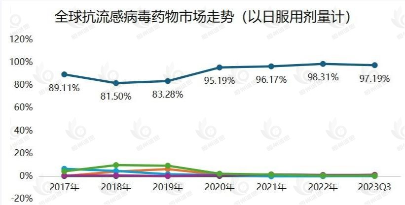 抗流感药物市场发展趋势分析：市场竞争日趋激烈