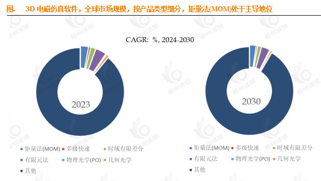 10.4% CAGR驱动！3D电磁仿真软件市场：2029年18.3亿美元蓝海如何布局？