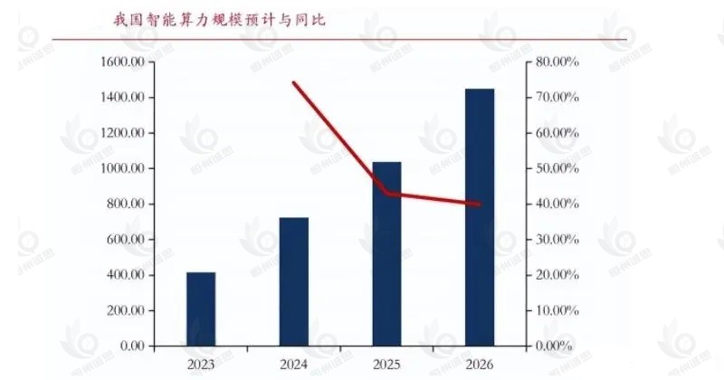 2025年智能算力市场前景分析：规模扩张与生态重构下的产业跃迁路径