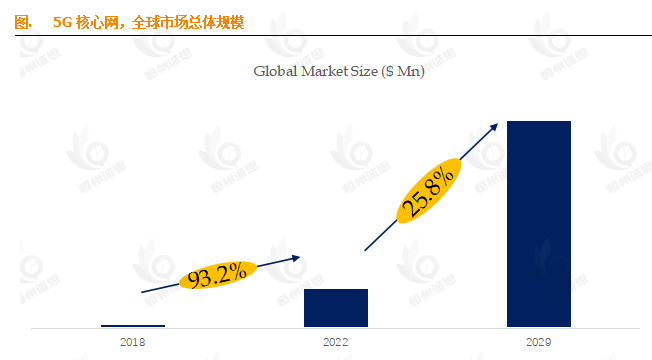 5G核心网狂飙突进：2029年155亿美元市场背后的25.8% CAGR与头部厂商“三国杀”