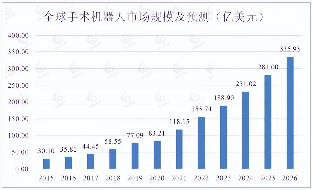 市场分析报告：资本加码我国医疗机器人赛道 手术机器人领军地位持续巩固