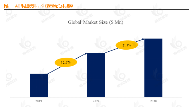 21 .1% CAGR狂飙！AI毛绒玩具市场报告：2030年3.07亿美元的“温暖经济”新风口