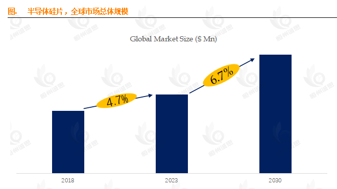 6.7% CAGR背后暗藏13.6%机遇？全球半导体硅片市场报告全解析