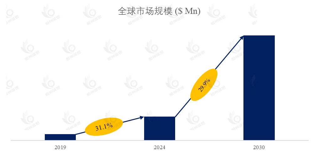 脂质纳米粒子（LNP）生产设备市场报告：未来几年年复合增长率（CAGR）为29.9%