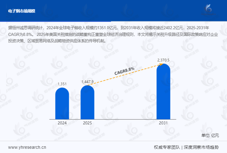 电子烟市场报告：预计到2031年收入规模将接近2402.2亿元