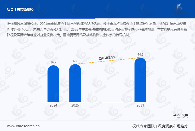 复合工具市场报告：2024年全球复合工具市场规模约36.7亿元