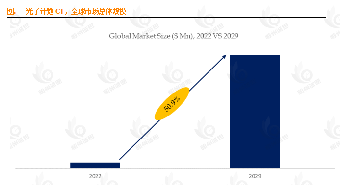 光子计数CT市场狂飙：15.1亿美元规模背后的50.9% CAGR密码与行业新蓝海