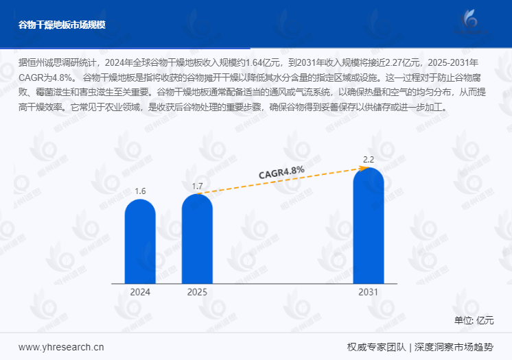 谷物干燥地板市场报告：预计到2031年收入规模将接近2.27亿元
