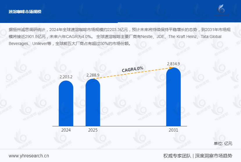 速溶咖啡市场发展趋势分析：雀巢、麦斯威尔等外资品牌处于领先地位