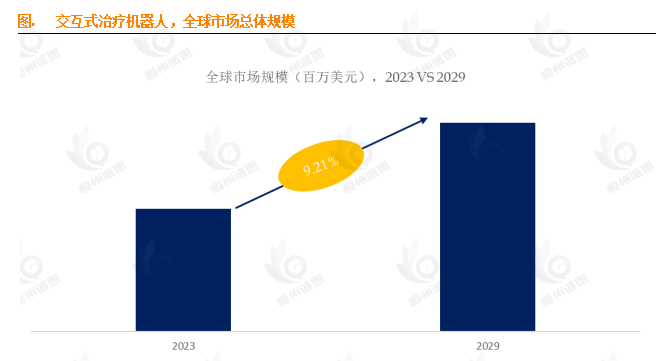 13.6% CAGR背后的秘密：交互式治疗机器人市场，头部企业引领，竞争格局初显