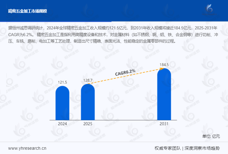 精密五金加工市场报告：预计到2031年收入规模将接近184.5亿元