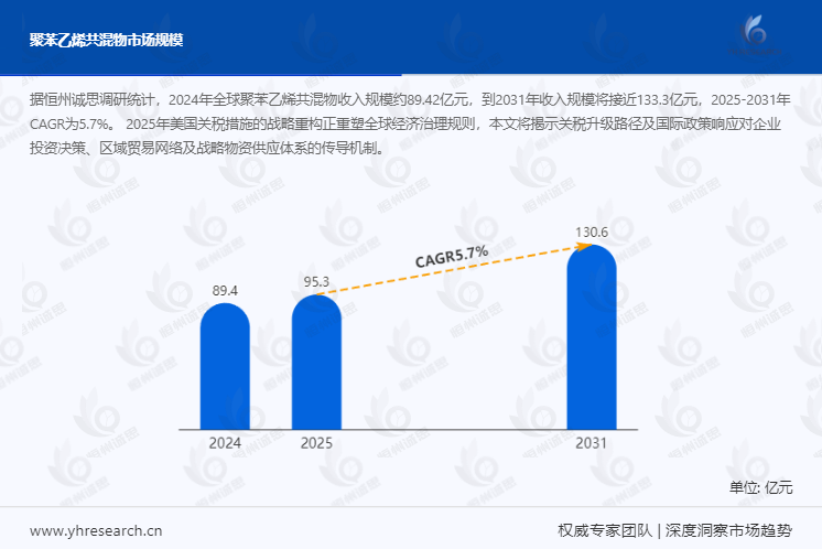 聚苯乙烯共混物市场报告：预计到2031年收入规模将接近133.3亿元