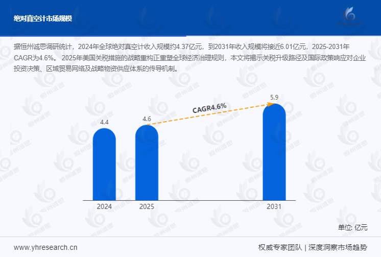 绝对真空计市场报告：预计到2031年收入规模将接近6.01亿元