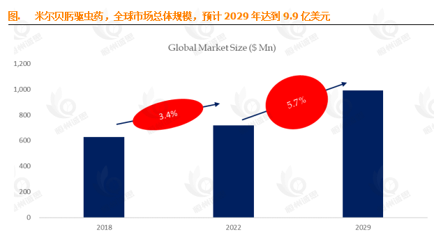 米尔贝肟驱虫药市场报告：5.7% CAGR驱动，2029年992百万美元赛道如何抢占先机？