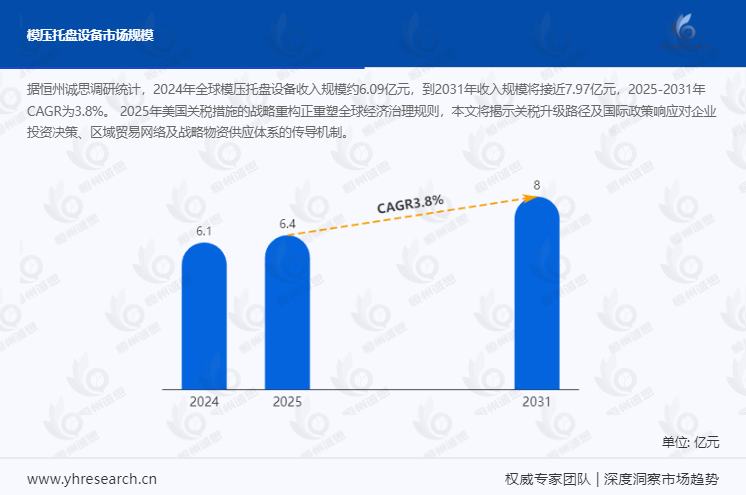 模压托盘设备市场报告：2025-2031年CAGR为3.8%